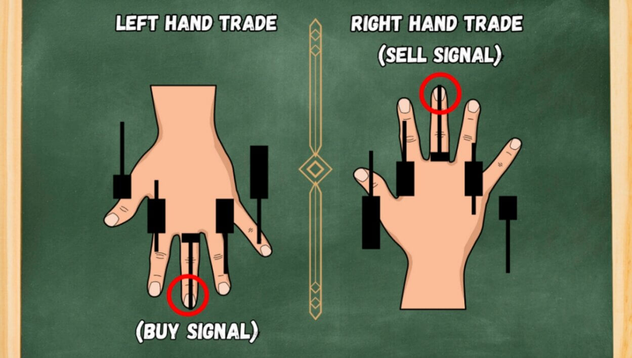 My Right Hand Trade vs Left Hand Trade - Buy and Sell Signals
